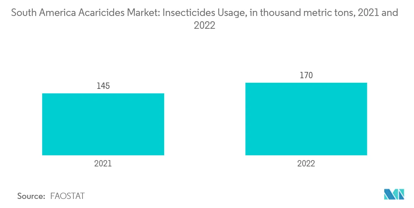 South America Acaricides Market Trends South America Acaricides Market: Insecticides Usage, in thousand metric tons, 2021 and 2022