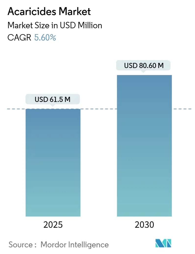 South America Acaricides Market Size South America Acaricides Market Summary