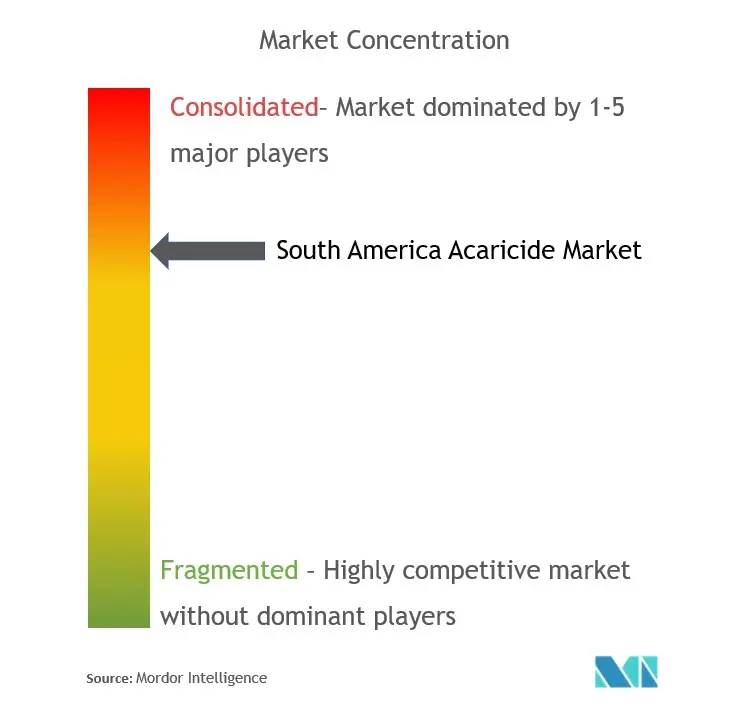 Acaricides Market Concentration