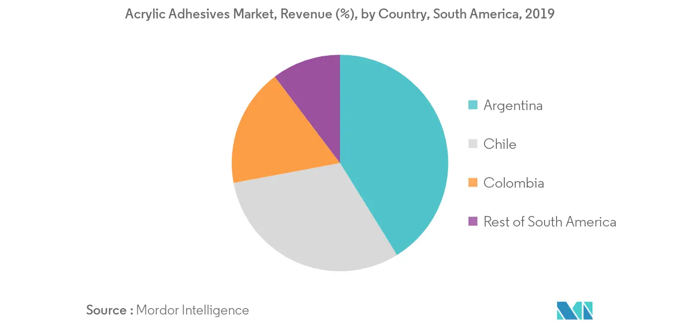 South America Acrylic Adhesives Market Revenue Share