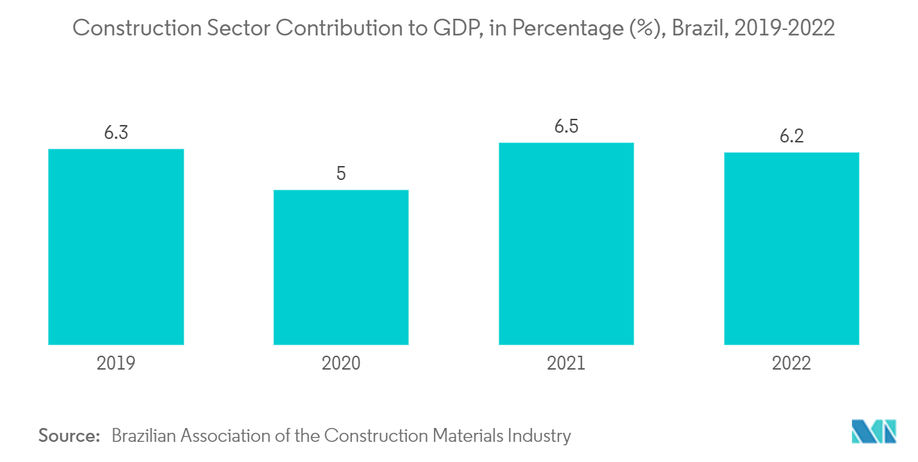 South America Adhesives And Sealants Market - Construction Sector Contribution to GDP, in Percentage (%), Brazil, 2019-2022 South America Adhesives And Sealants Market - Construction Sector Contribution to GDP, in Percentage (%), Brazil, 2019-2022