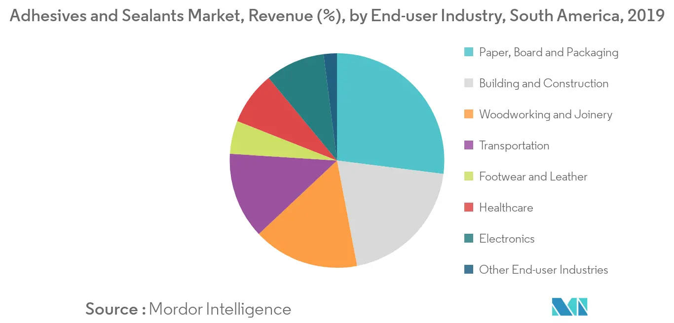 South America Adhesives and Sealants Market Revenue Share