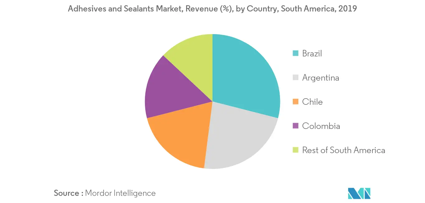 South America Adhesives and Sealants Market Revenue Share