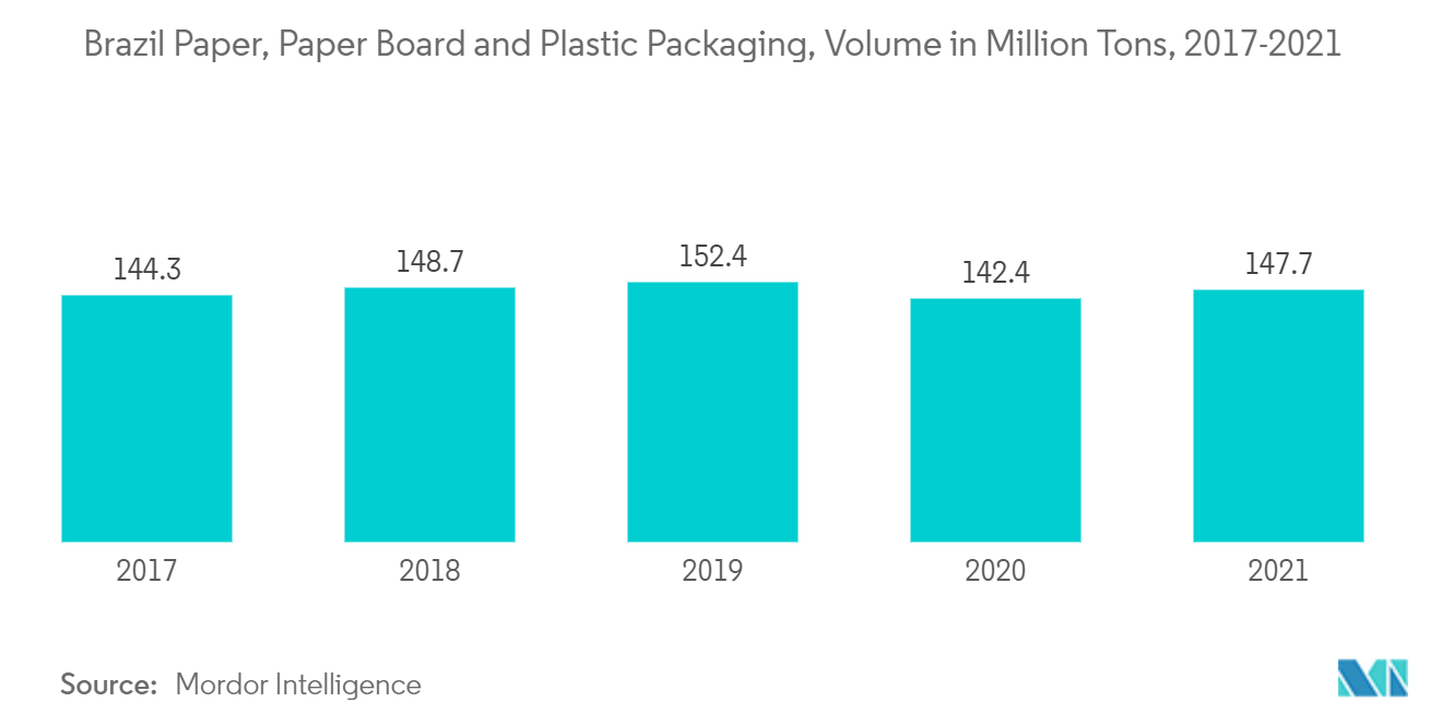 南美洲粘合剂和密封剂市场：巴西纸张、纸板和塑料包装，产量（百万吨），2017-2021年