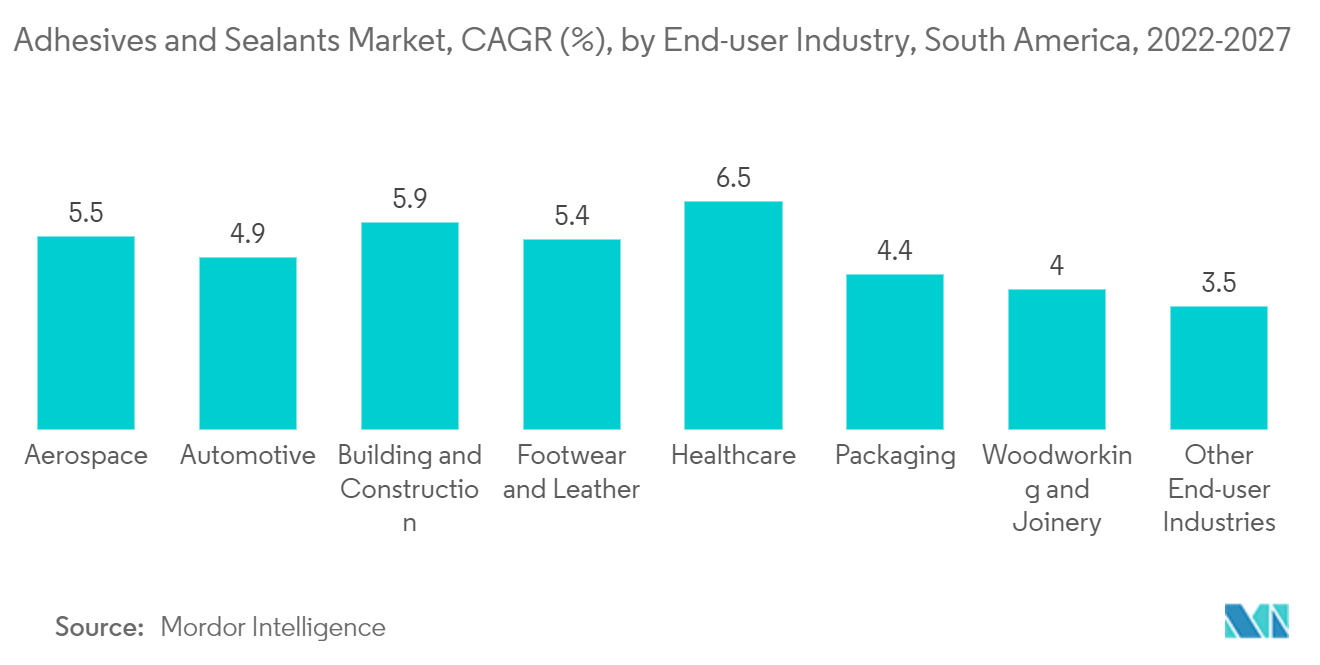 Mercado de adhesivos y selladores de América del Sur mercado de adhesivos y selladores, CAGR (%), por industria de usuarios finales, América del Sur, 2022-2027