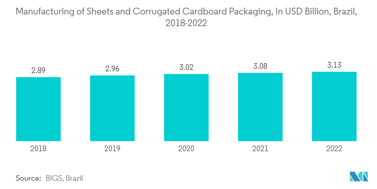 South America Adhesives And Sealants Market - Manufacturing of Sheets and Corrugated Cardboard Packaging, In USD Billion, Brazil, 2018-2022
