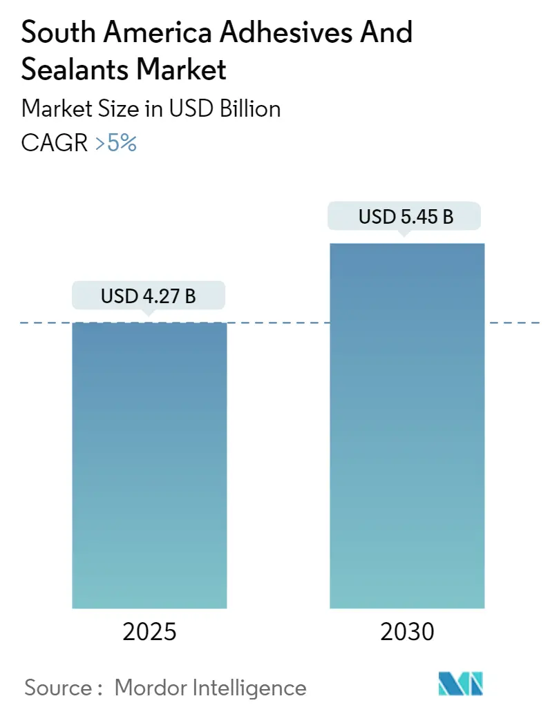 South America Adhesives And Sealants Market Size South America Adhesives And Sealants Market Summary