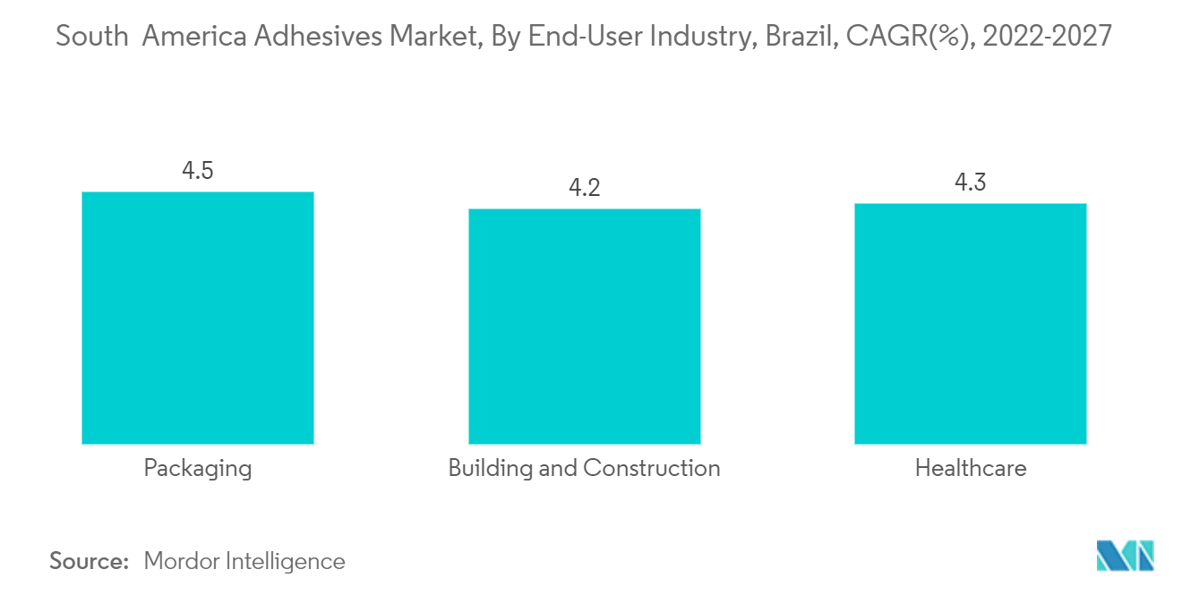 南米の接着剤市場:エンドユーザー産業別、ブラジル、CAGR