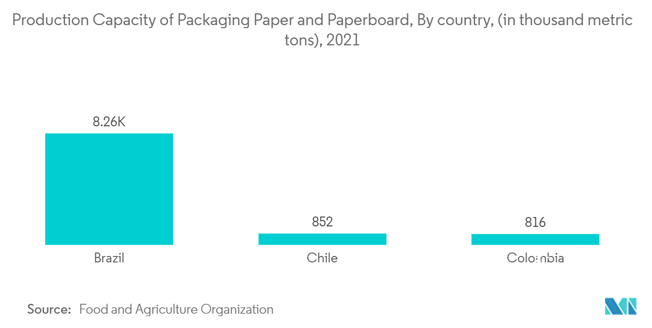 南米の接着剤市場、包装紙および板紙の生産能力、国別(単位:千メートルトン)、2021年