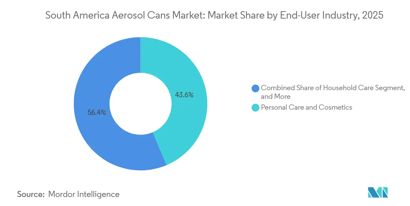Participación del Mercado de Aerosoles en América del Sur por Industria de Usuario Final, 2025