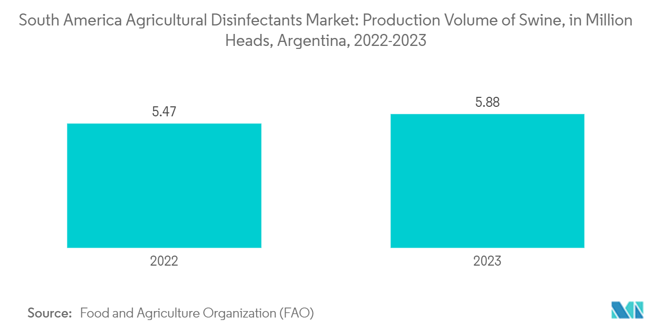 남미 농업용 살균제 바카라 토토: 돼지 생산량(백만 마리), 아르헨티나, 2022-2023