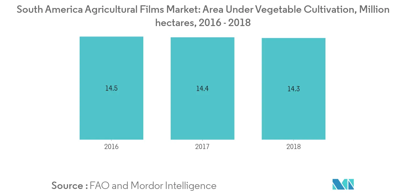 South America Agricultural Films Market: Area Under Vegetable Cultivation, Million hectares, 2016 - 2018