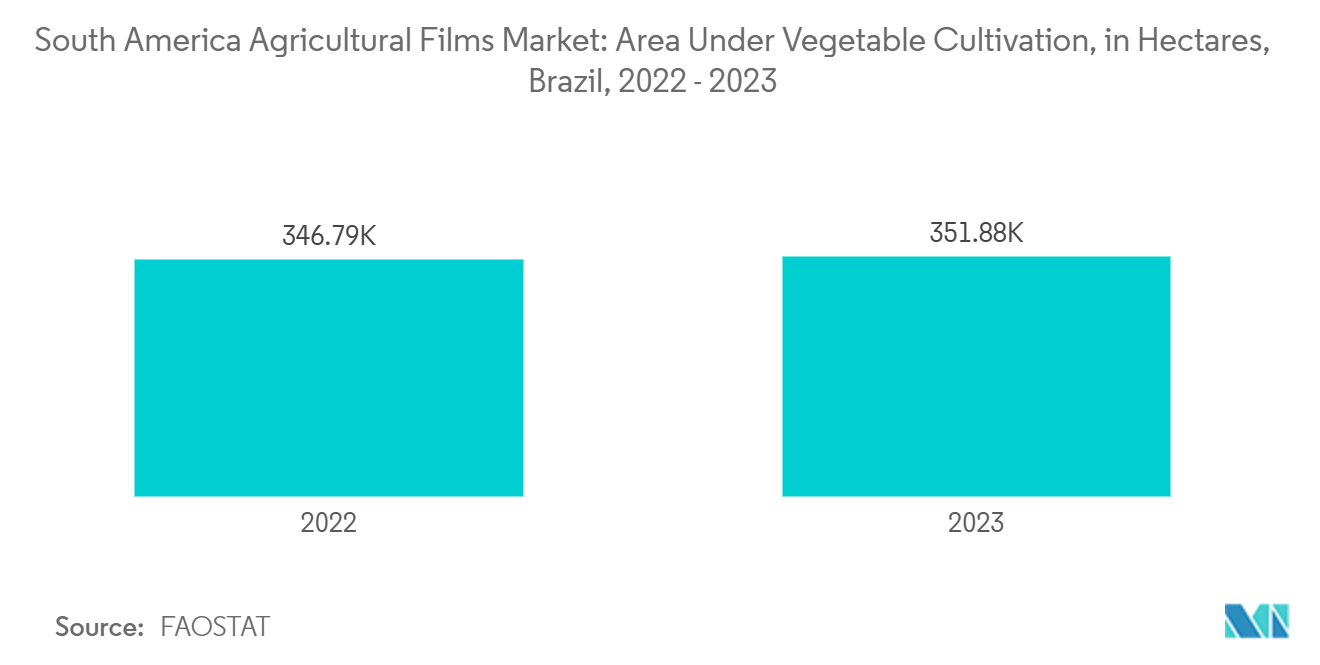 남미 바카라 성공 디시 필름 시장: 남미 바카라 성공 디시 필름 시장: 브라질의 채소 재배 면적(헥타르)