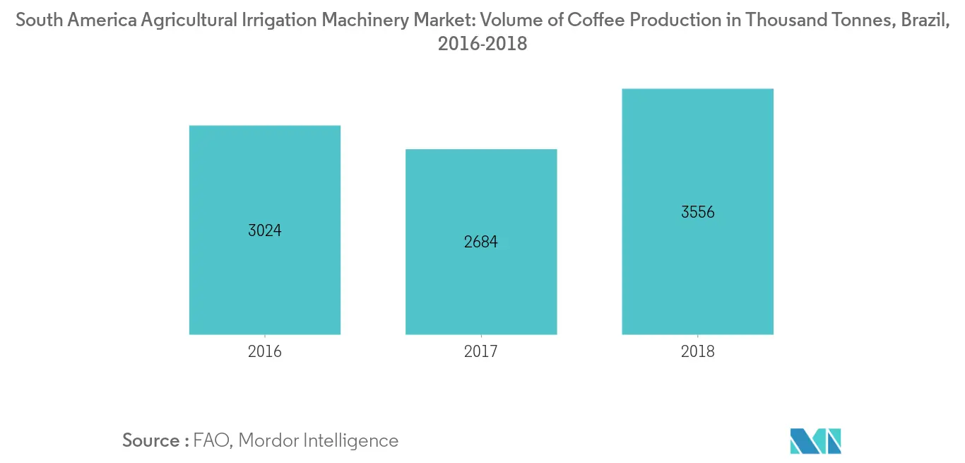 South America Agricultural Irrigation Machinery Market, Volume of Coffee Production in Thousand Tonnes, Brazil, 2016-2018