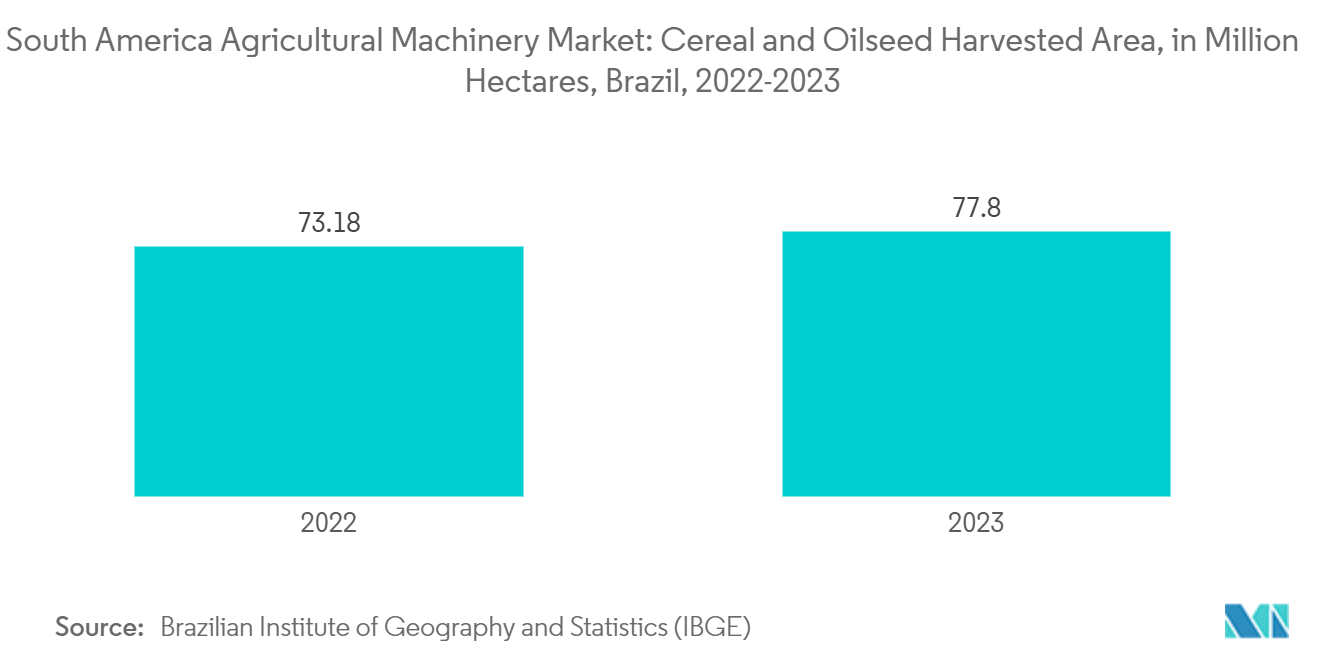 南米の農業機械市場穀物・油糧種子収穫面積（百万ヘクタール）：ブラジル、2022-2023年