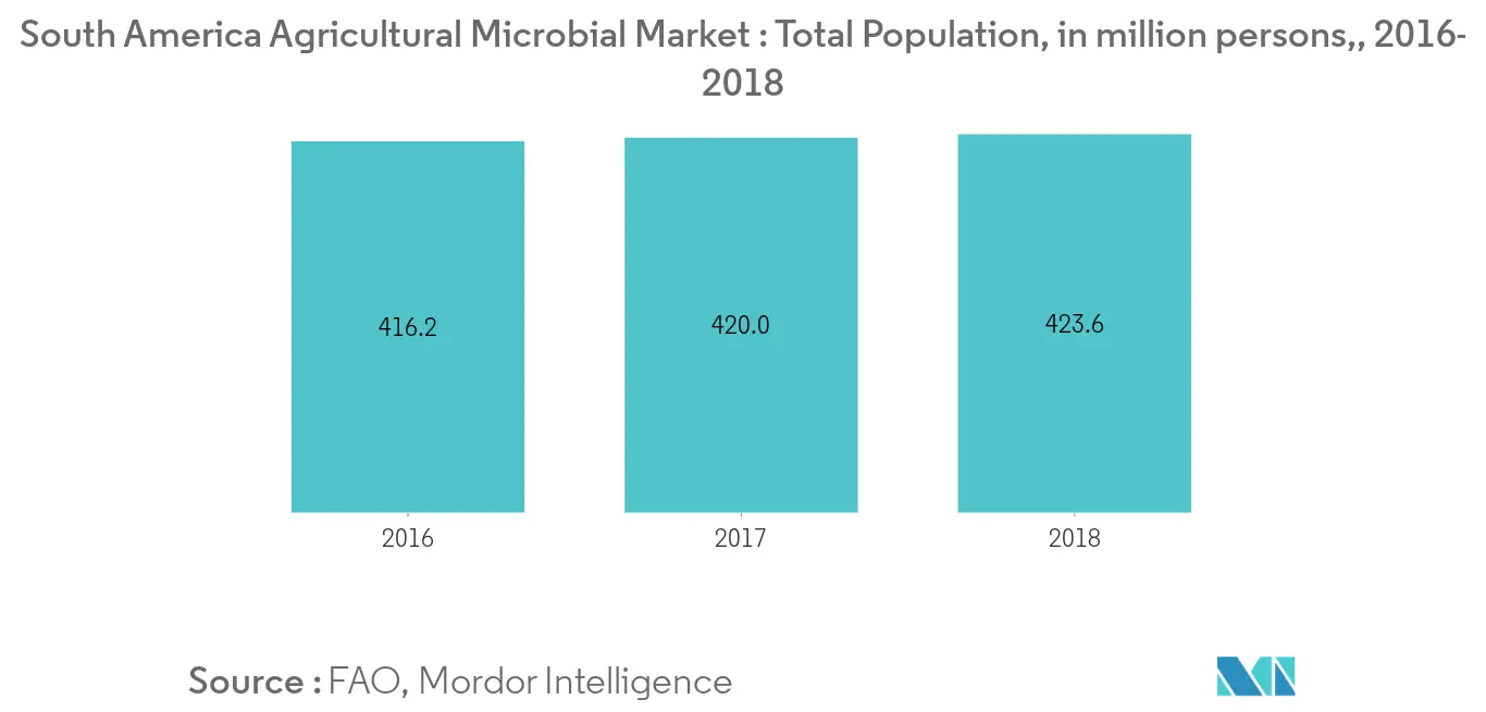 Mercado Microbiano Agrícola da América do Sul