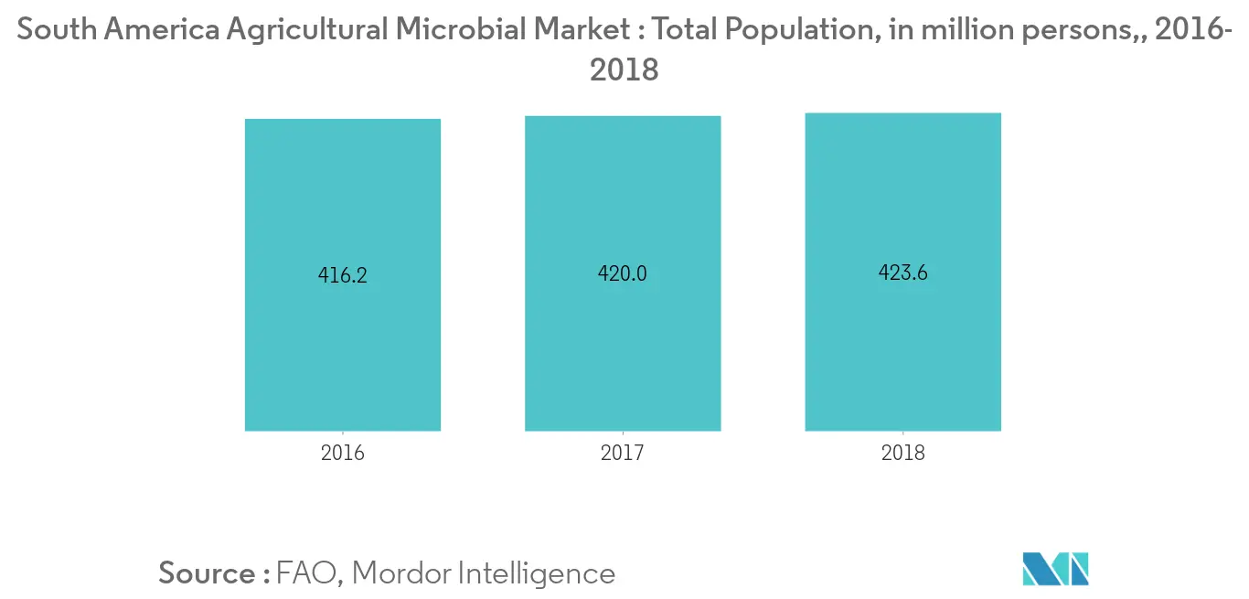 Mercado de microbios agrícolas de América del Sur