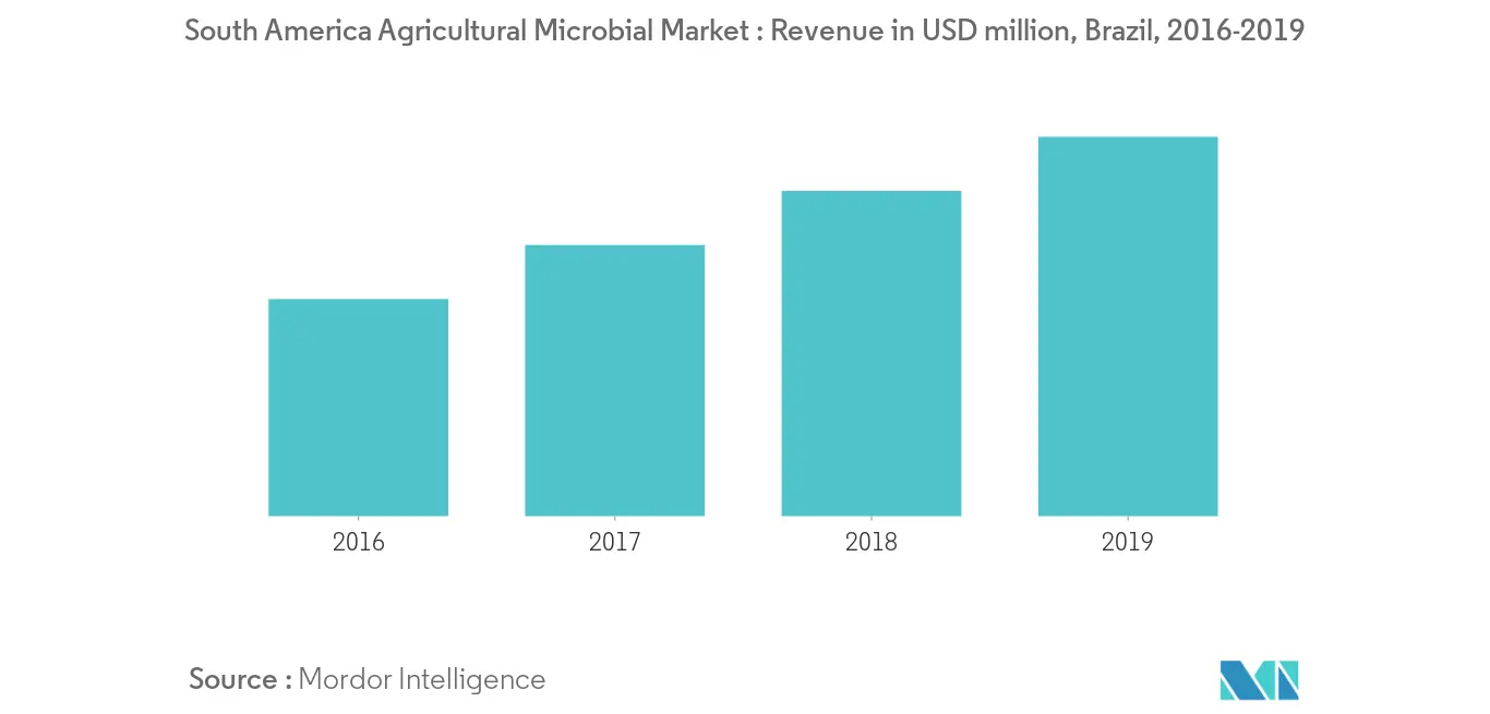South America Agricultural Microbial Market