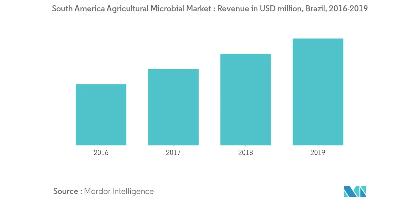 Marché microbien agricole dAmérique du Sud