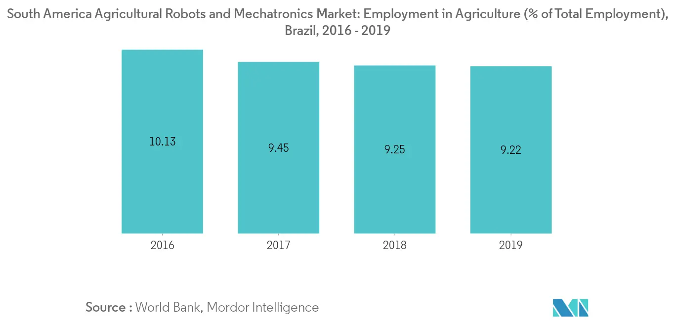 Thị trường Cơ điện tử và Robot nông nghiệp Nam Mỹ Việc làm trong nông nghiệp (% trên tổng số việc làm), Brazil, 2019