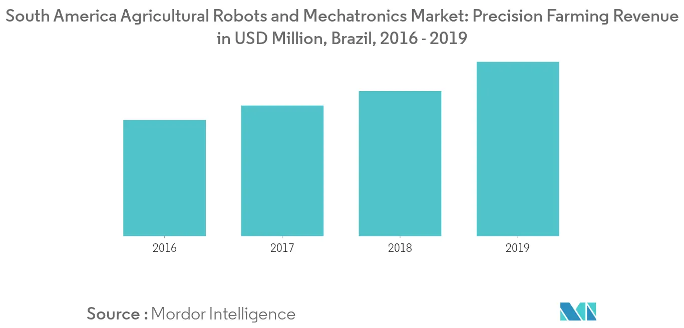 南米の農業用ロボットとメカトロニクス市場：売上高（百万米ドル）（ブラジル、2016年～2019年