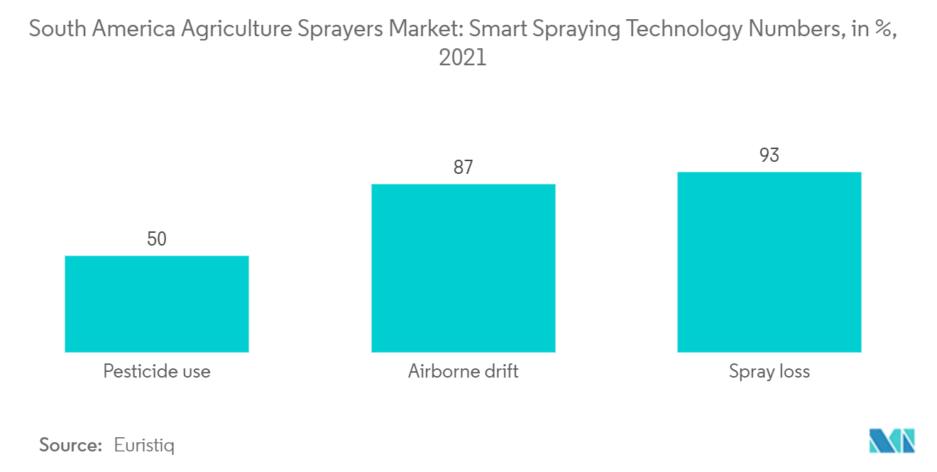 Mercado de pulverizadores agrícolas da América do Sul Mercado de pulverizadores agrícolas da América do Sul números da tecnologia de pulverização inteligente, em %, 2021