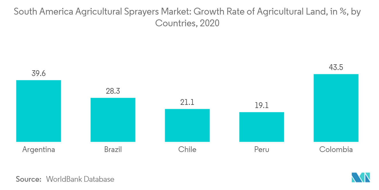 Mercado de pulverizadores agrícolas da América do Sul taxa de crescimento de terras agrícolas, em %, por países, 2020