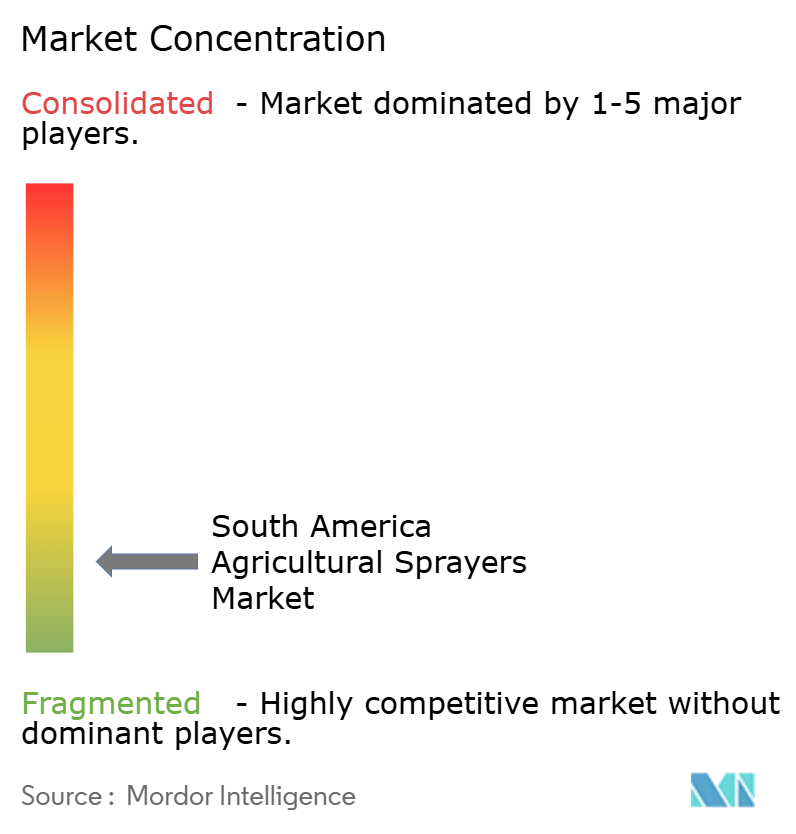 South America Agricultural Sprayers Market Concentration