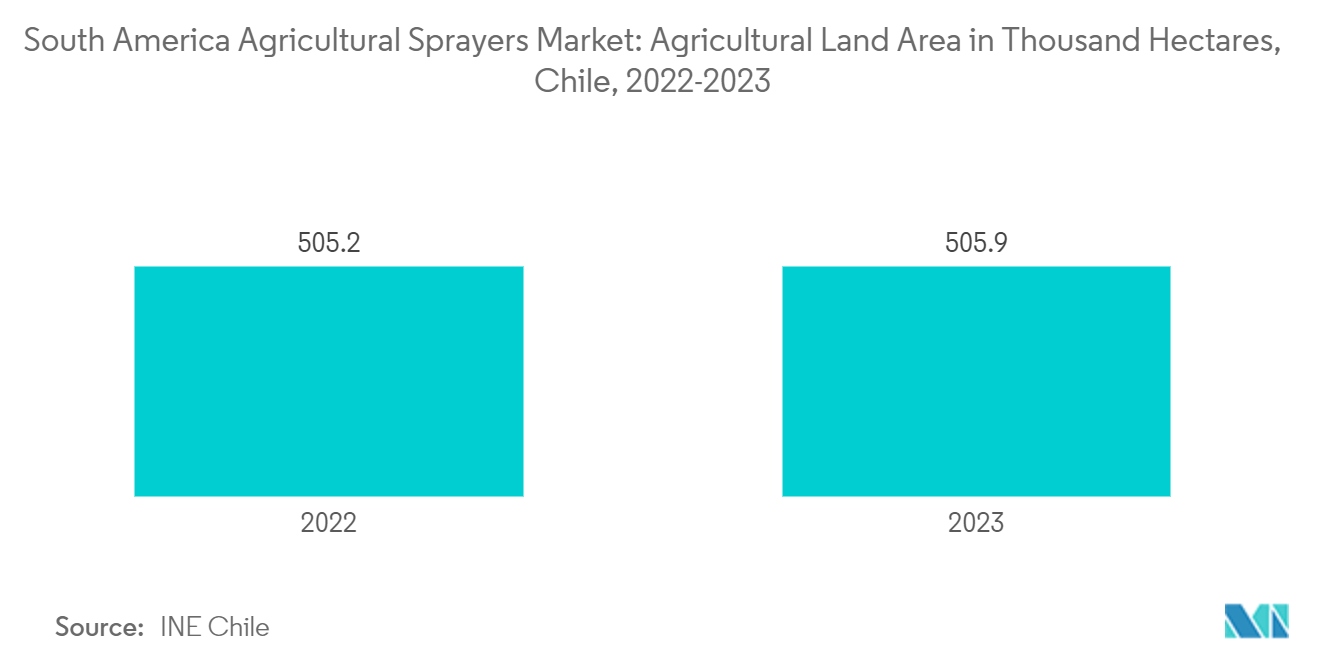 South America Agricultural Sprayers Market: Agricultural Land Area in Thousand Hectares, Chile, 2022-2023