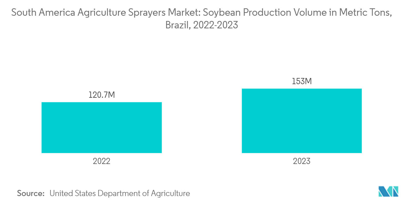 South America Agriculture Sprayers Market: Soybean Production Volume in Metric Tons, Brazil, 2022-2023