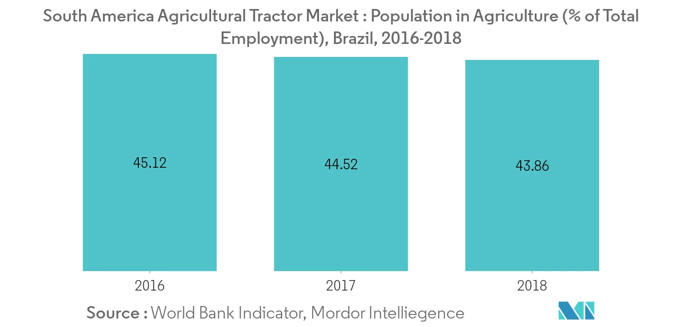 Mercado de maquinaria para tractores agrícolas en América del Sur - Población ocupada en la agricultura ( % del total de los empleos), 2016-2019