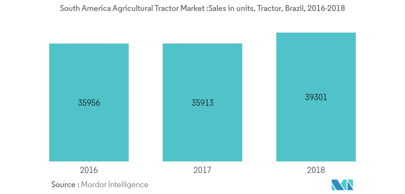 Mercado de maquinaria para tractores agrícolas de América del Sur - Ventas en unidades, Brasil, 2016-2018