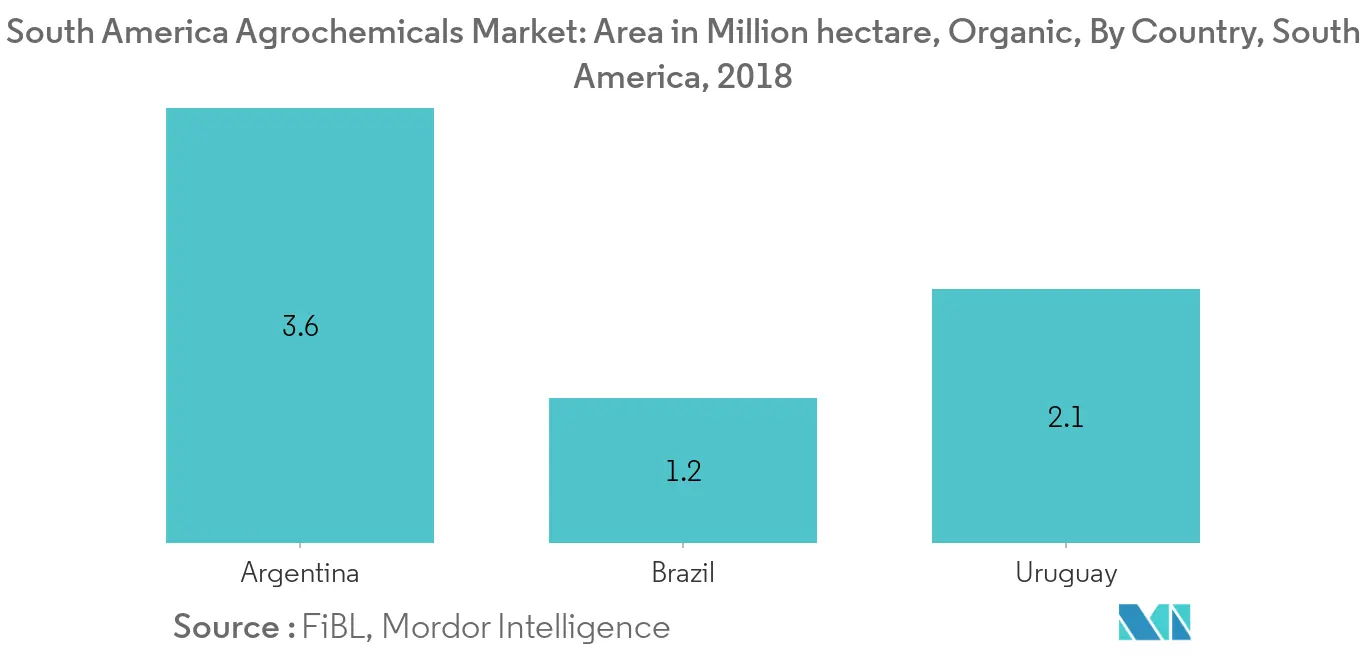 South America Agrochemicals Market