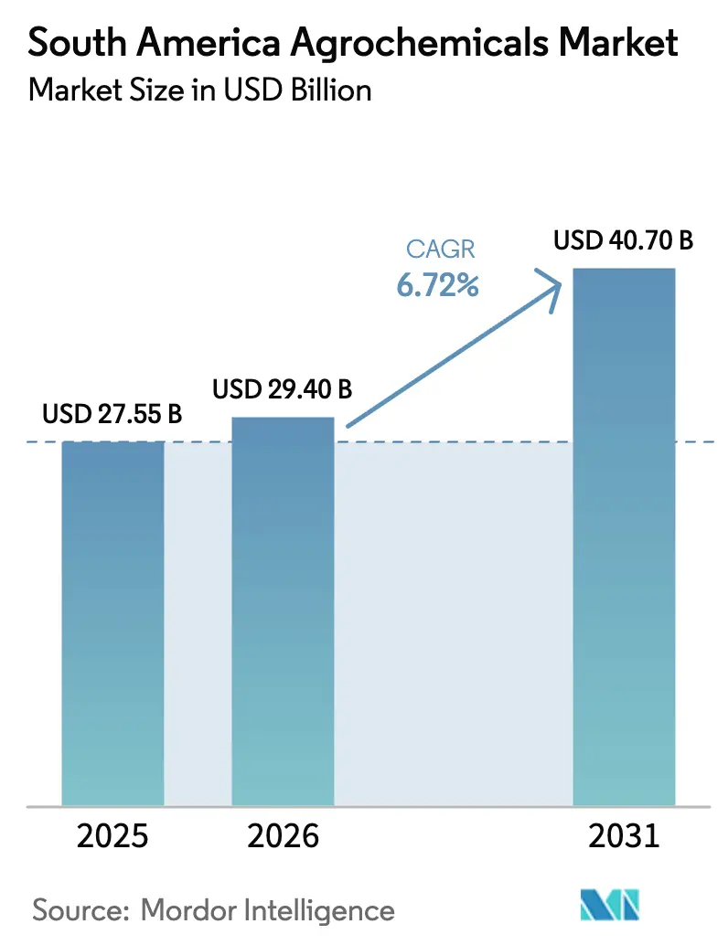 South America Agrochemicals Market (2026 - 2031)