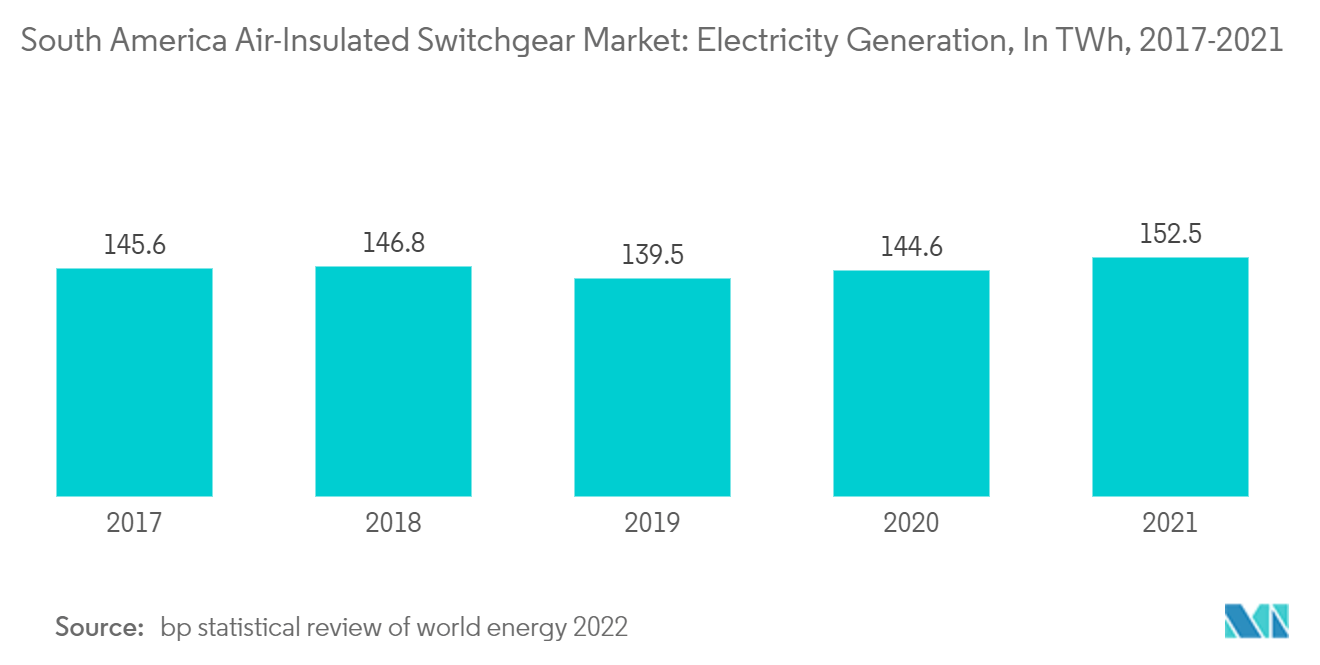 South America Air Insulated Switchgear Market : South America Air-Insulated Switchgear Market: Electricity Generation, In TWh, 2017-2021