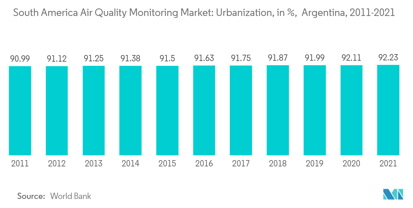 South America Air Quality Monitoring Market: Urbanization, in %, Argentina, 2011-2021