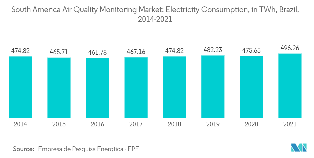 South America Air Quality Monitoring Market: Electricity Consumption, in TWh, Brazil, 2014-2021