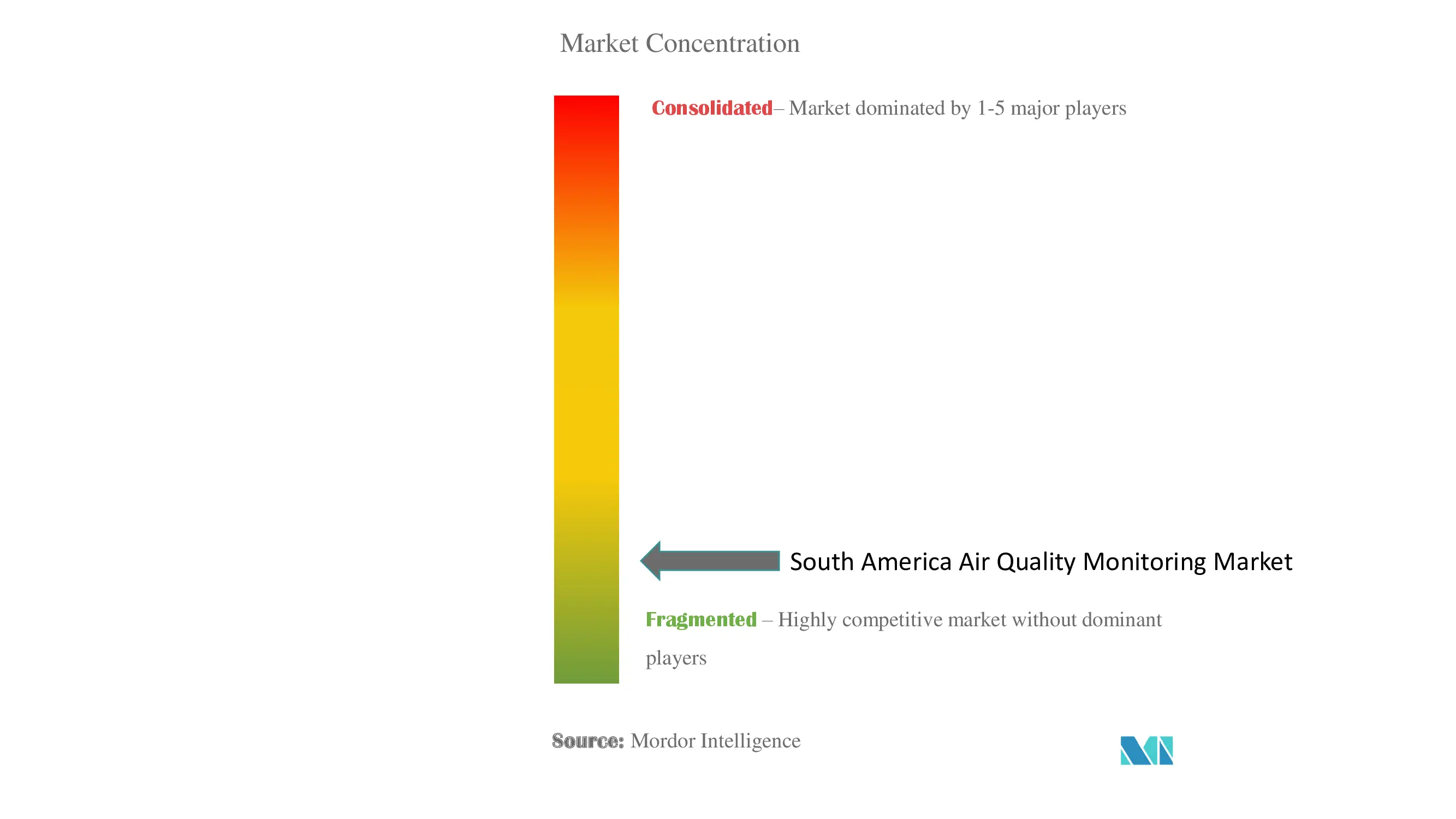 南米の大気質モニタリング市場の集中度