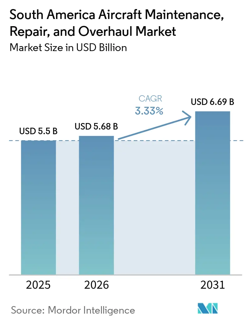 South America Aircraft Maintenance, Repair, and Overhaul Market Size