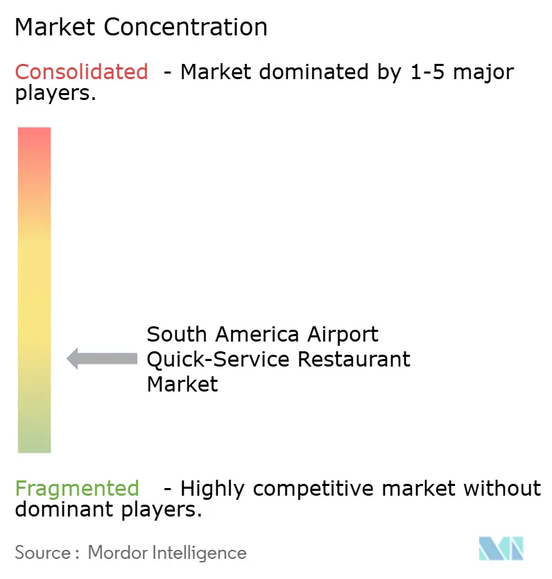 South America Airport Quick-Service Restaurant Market Concentration