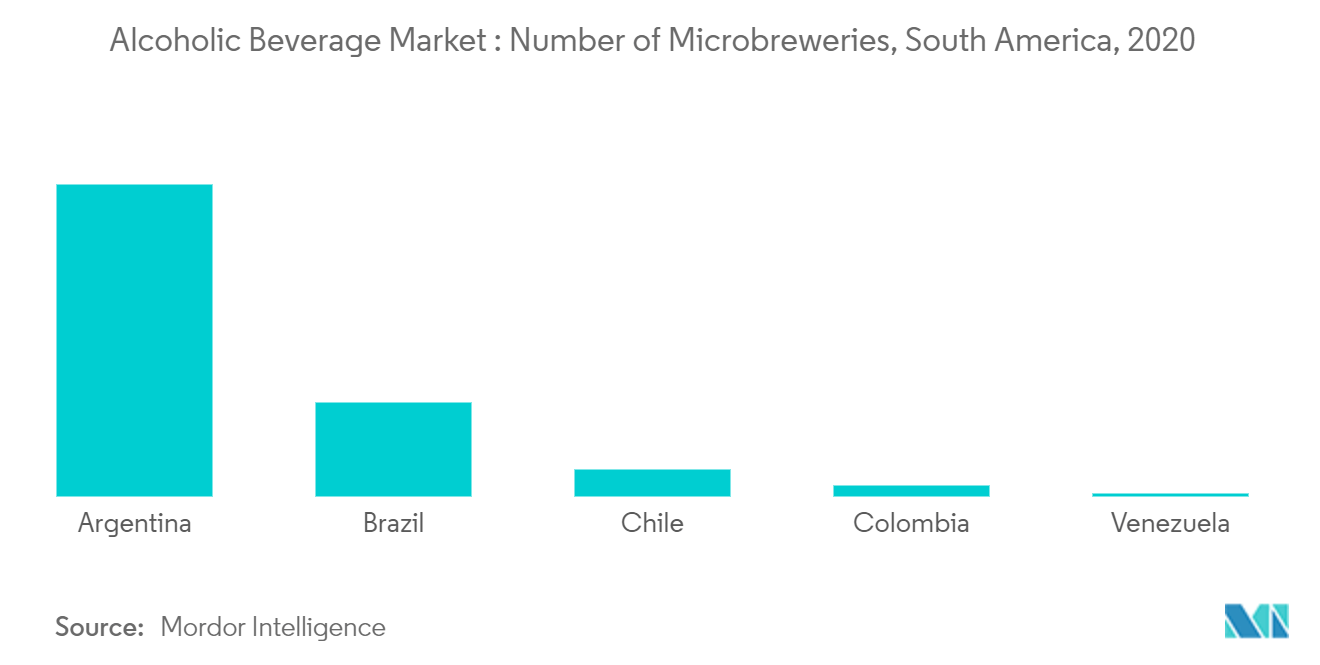 South America Alcoholic Beverage Market 2022 27 Industry Share
