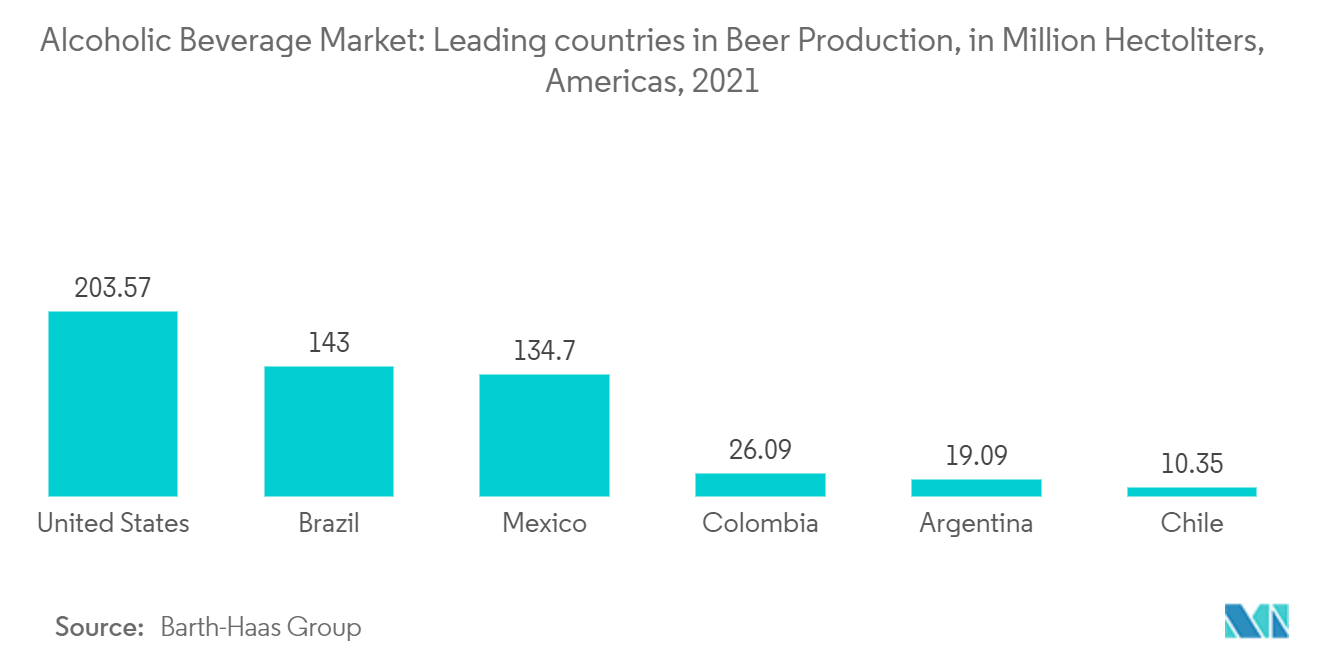 Thị trường đồ uống có cồn Nam Mỹ - Giá trị nhập khẩu bia, Brazil, triệu USD 2021