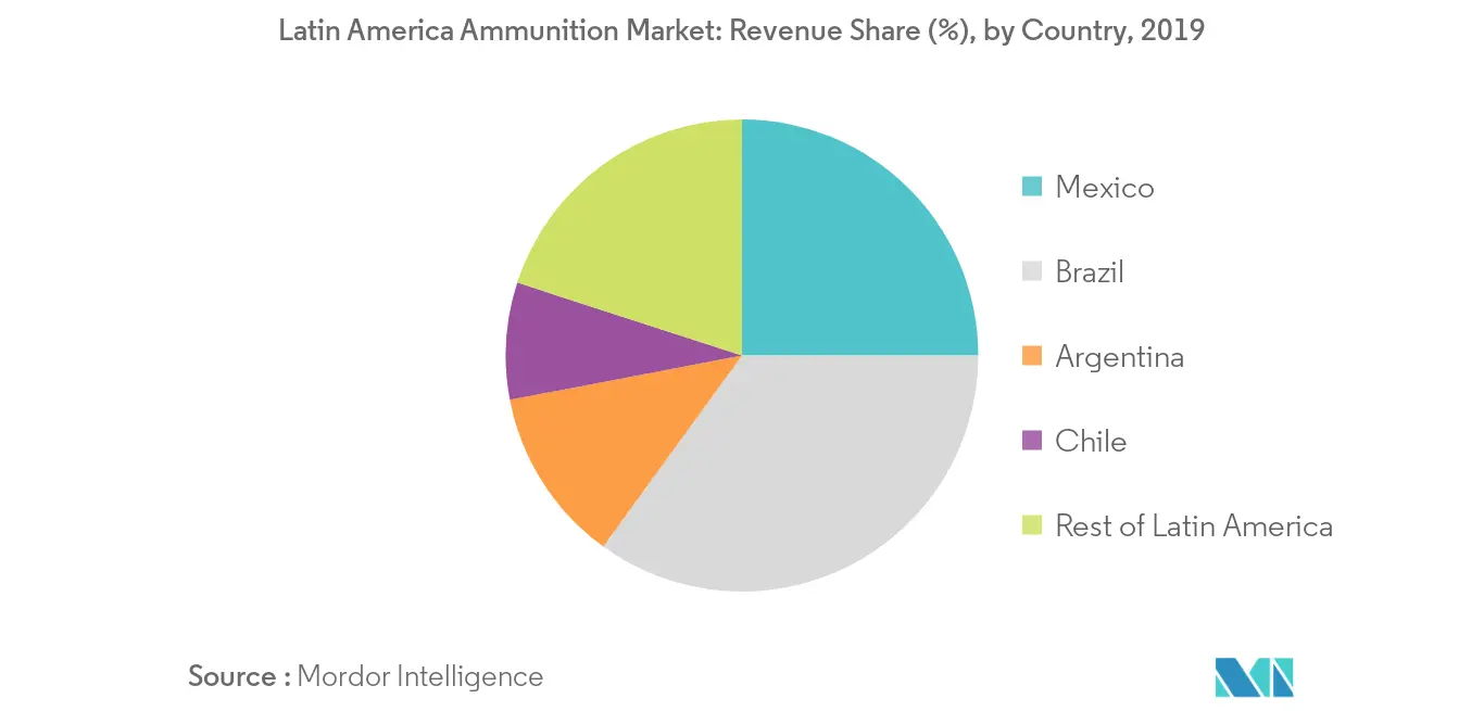 latin america ammunition market_geography