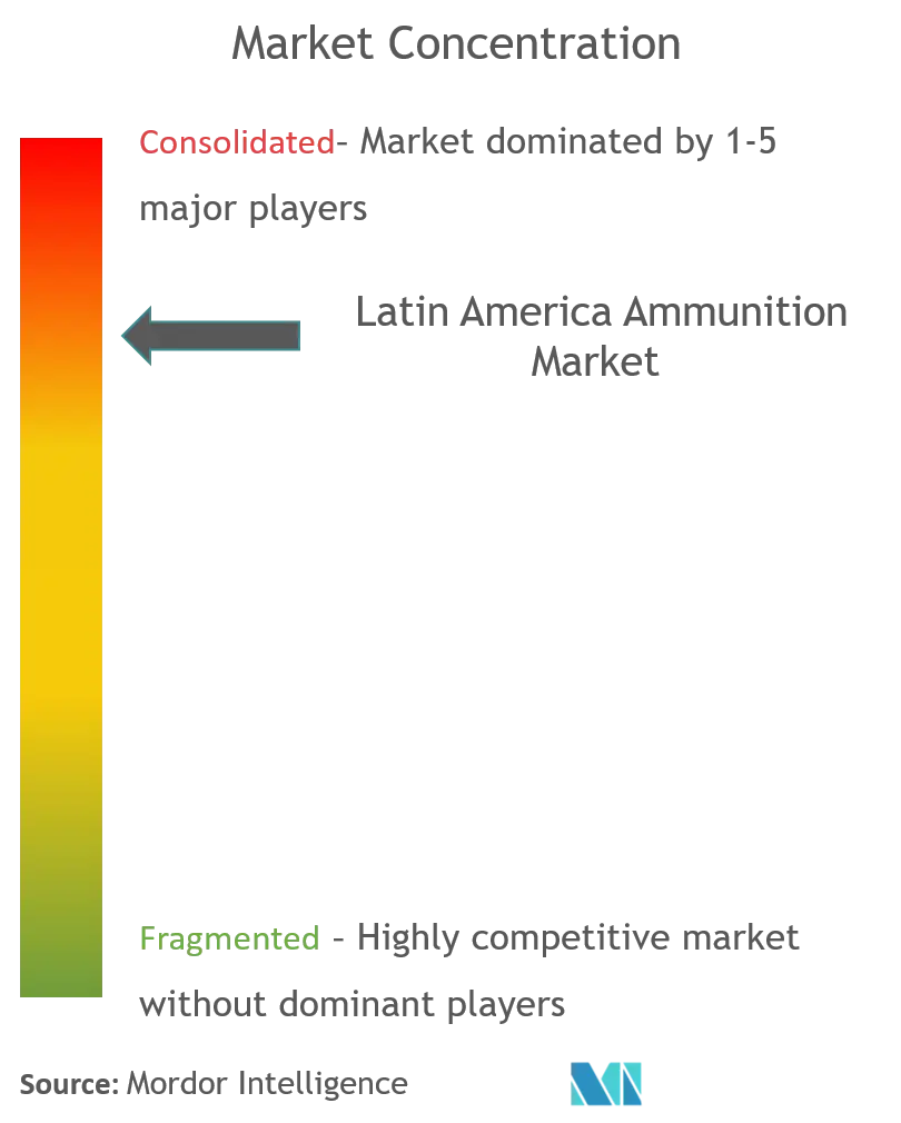 Concentration du marché des munitions en Amérique latine.png