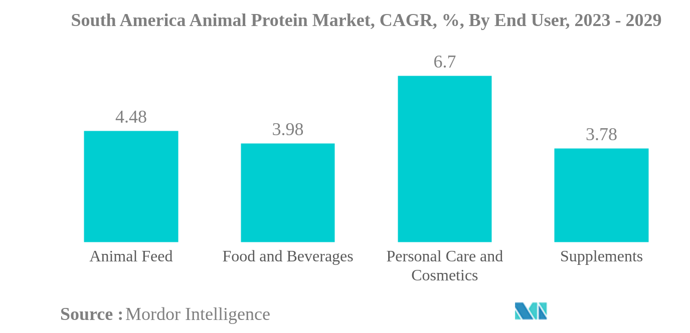 Рынок животного белка в Южной Америке Рынок животного белка в Южной Америке, CAGR, %, по конечным пользователям, 2023–2029 гг.