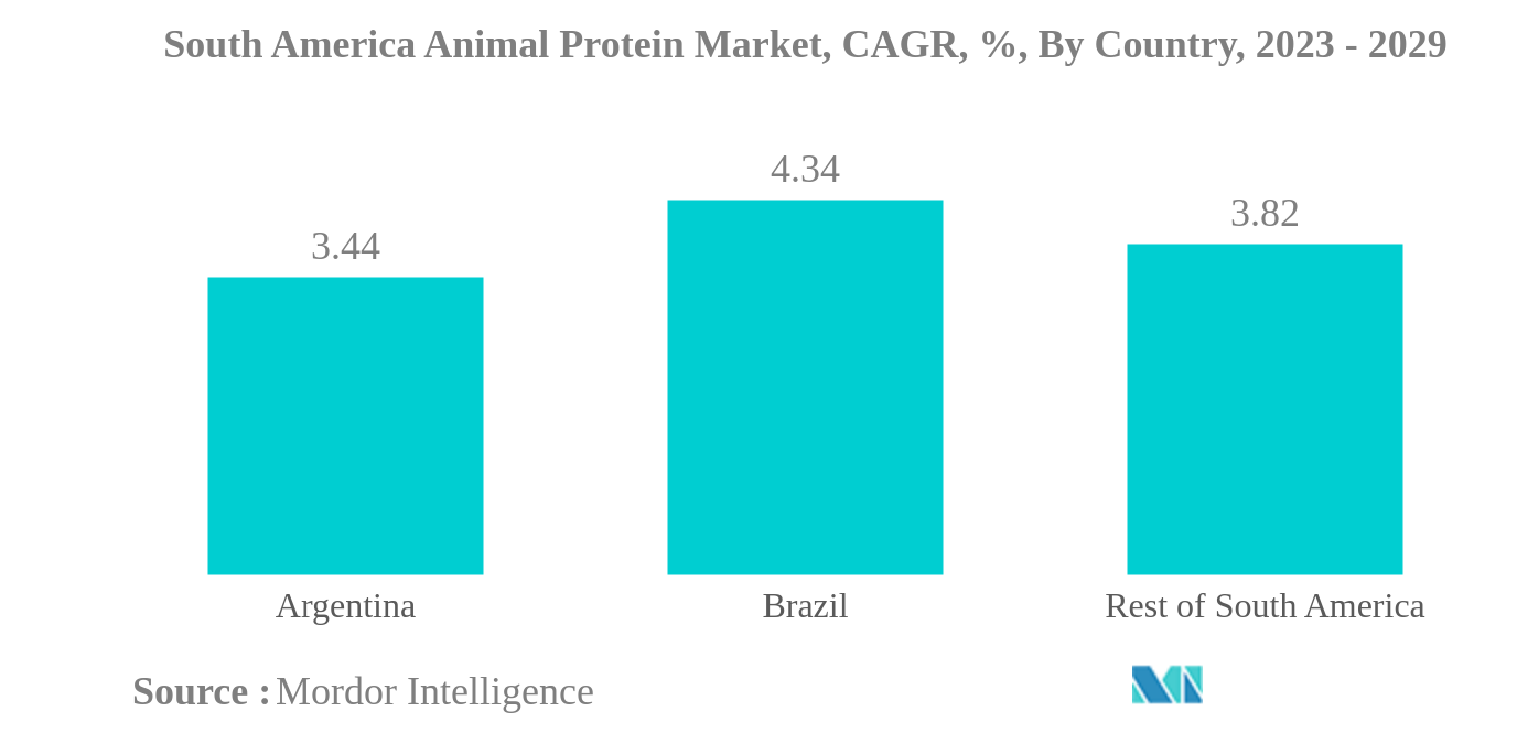 Рынок животного белка в Южной Америке Рынок животного белка в Южной Америке, CAGR, %, по странам, 2023–2029 гг.