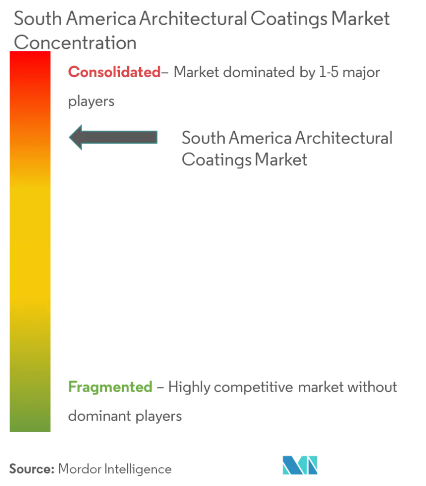 Market Concentration - South America Architectural Coatings Market.png