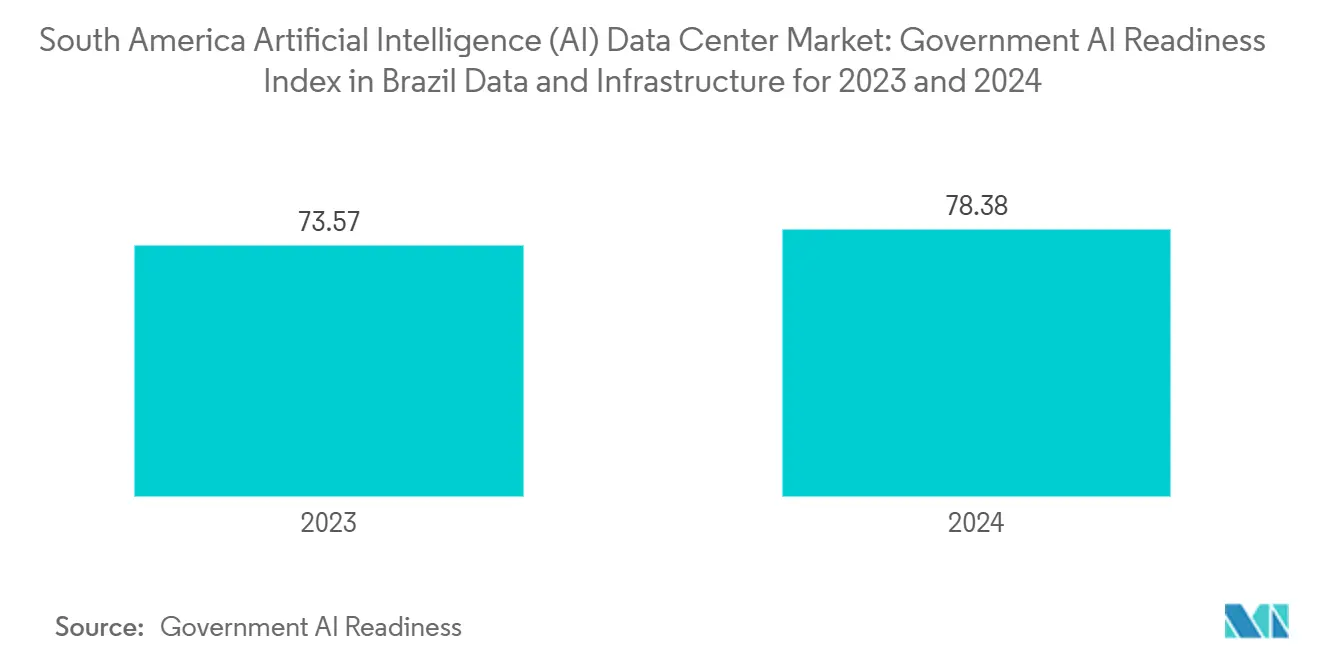 South America Artificial Intelligence (AI) Data Center Market: Government AI Readiness Index in Brazil Data and Infrastructure for 2023 and 2024