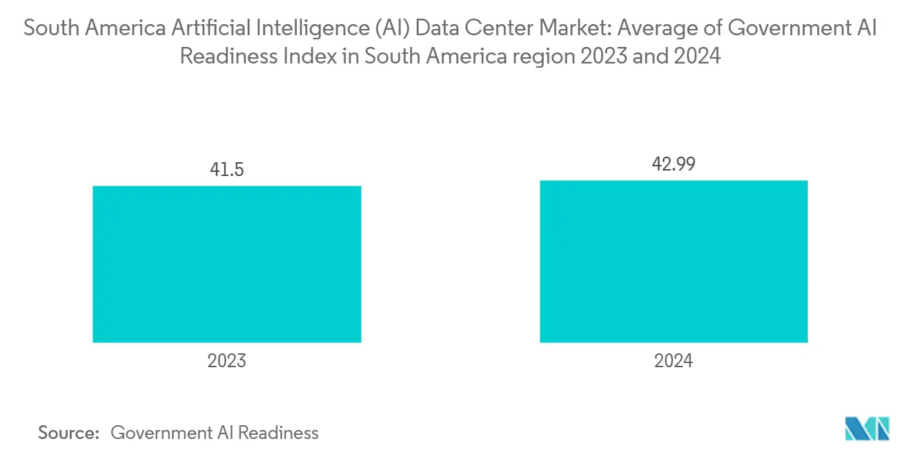 South America Artificial Intelligence (AI) Data Center Market: Average of Government AI Readiness Index in South America region 2023 and 2024