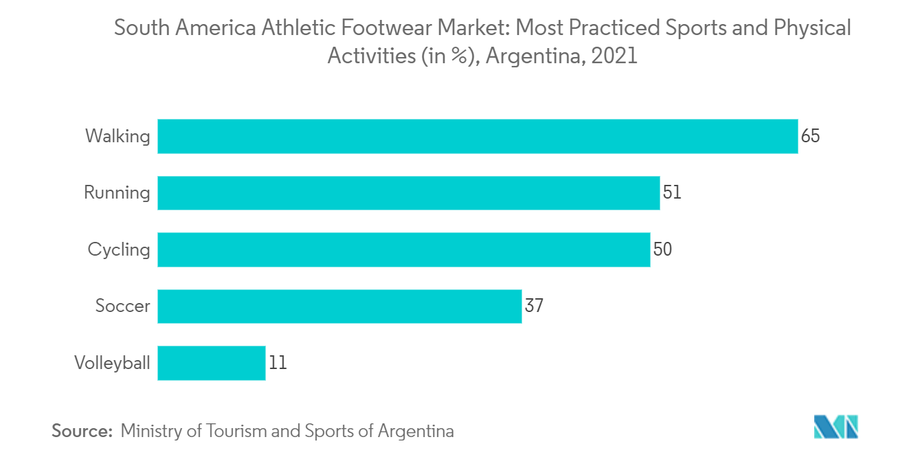 남미 운동화 시장: 가장 많이 시행되는 스포츠 및 신체 활동(단위: %), 아르헨티나, 2021년